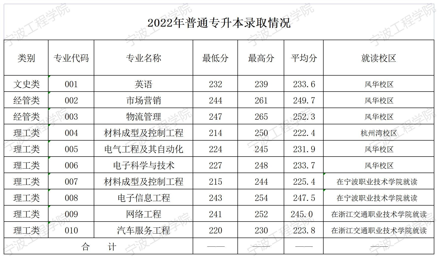 2022年宁波工程学院普通专升本分专业录取分数线