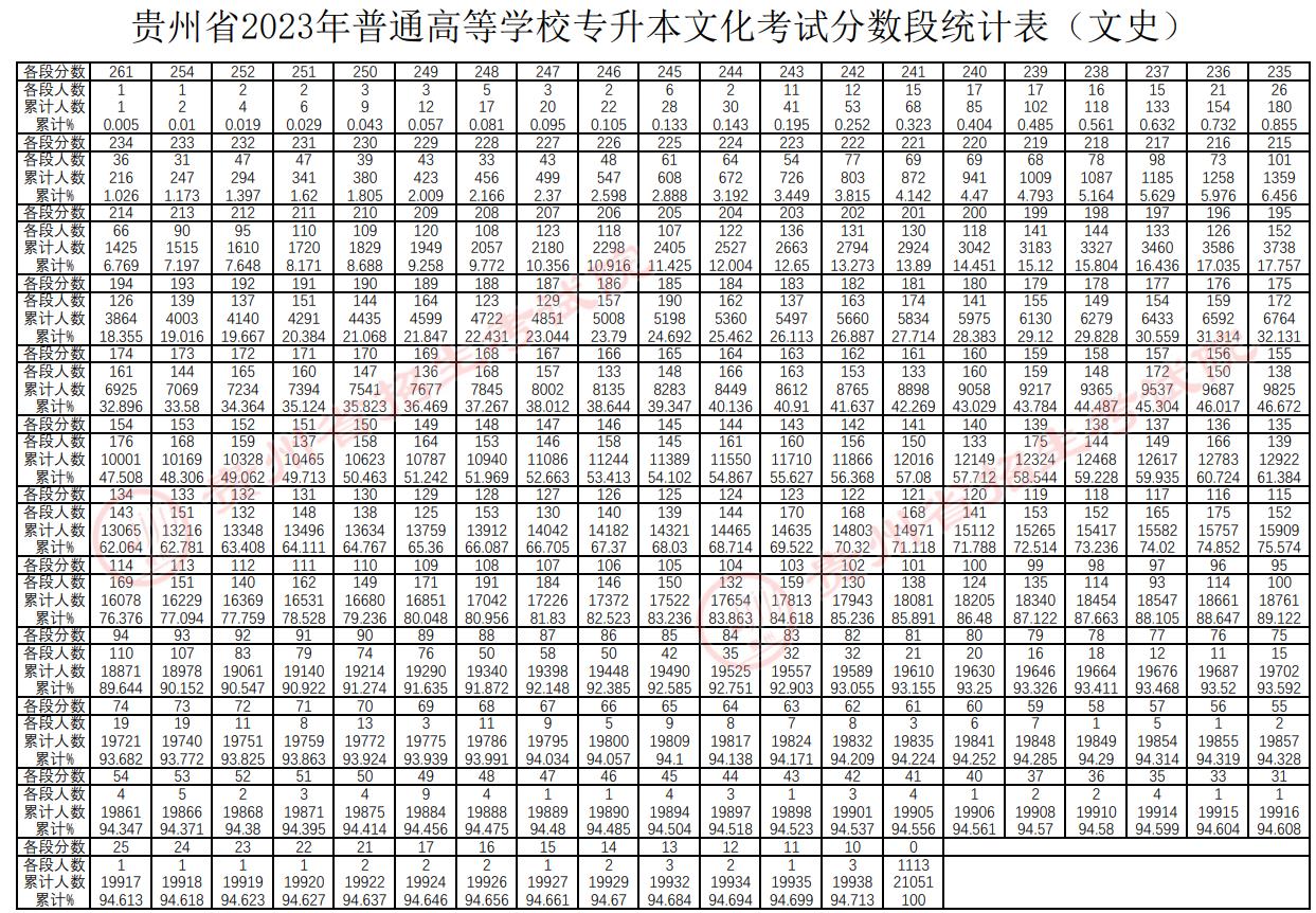 2023年贵州省普通高等学校专升本各科类文化成绩最低投档控制分数线