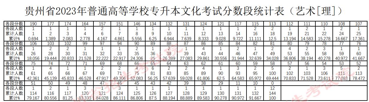 2023年贵州省普通高等学校专升本各科类文化成绩最低投档控制分数线