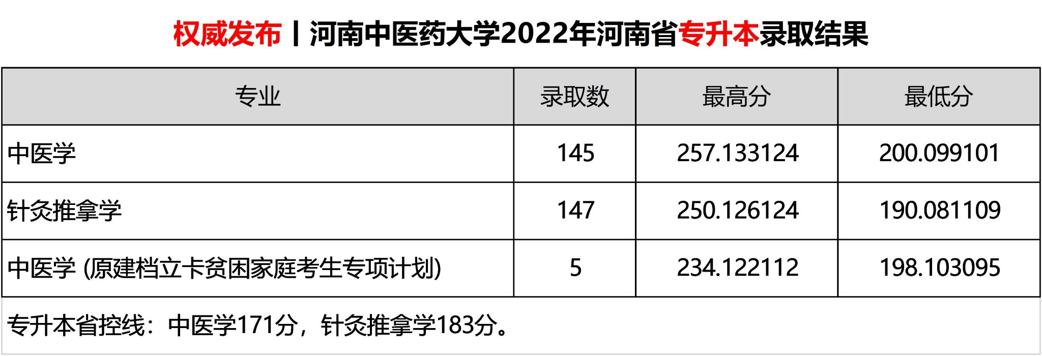 2022年河南中医药大学专升本各专业录取分数线