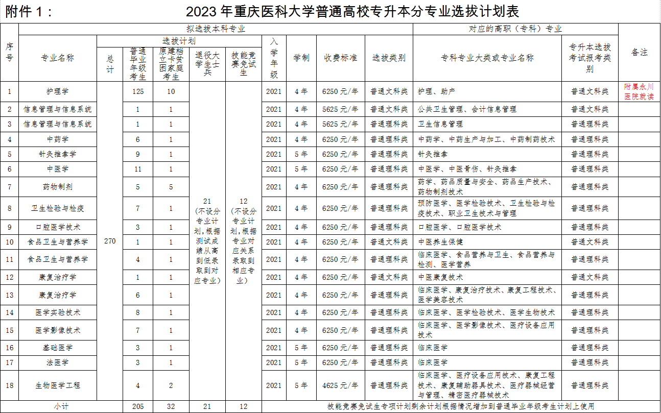 2023年重庆医科大学专升本分专业选拔招生计划