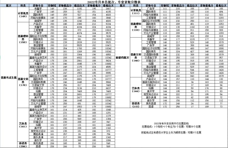 2022年重庆外语外事学院专升本各批次及专业录取分数线