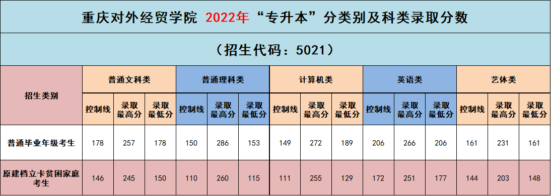 2022年重庆对外经贸学院专升本分类别及科类录取分数