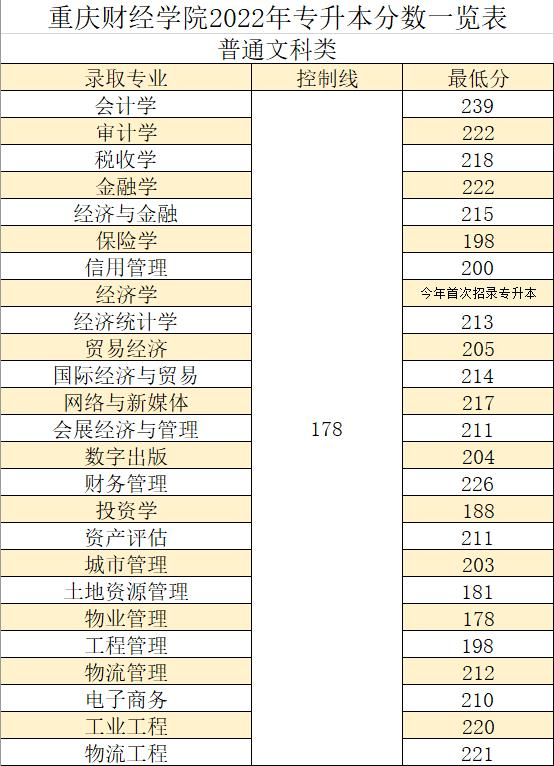 2022年重庆财经学院专升本各专业录取分数线