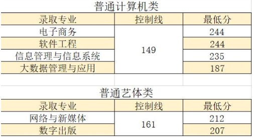 2022年重庆财经学院专升本各专业录取分数线