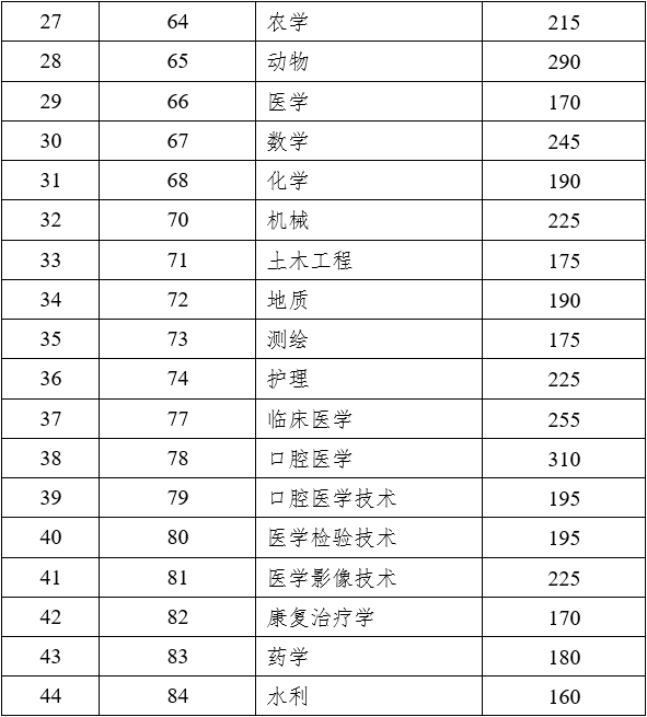 2023年云南专升本考试各专业和艺术体育专业最低录取控制分数线