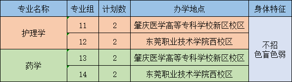 2023年广东医科大学专升本各专业招生计划