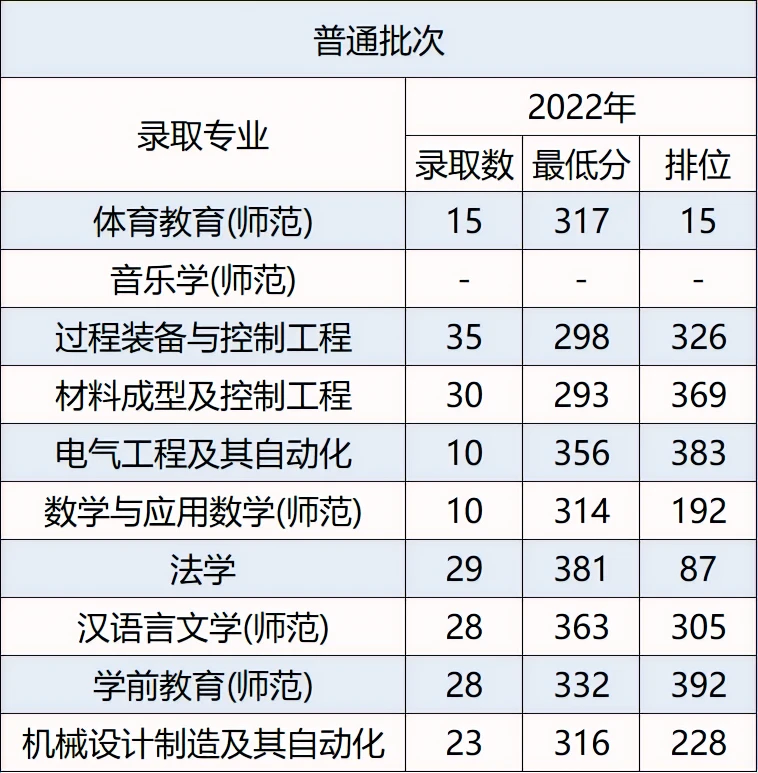 2022年广东石油化工学院普通专升本各专业录取分数线