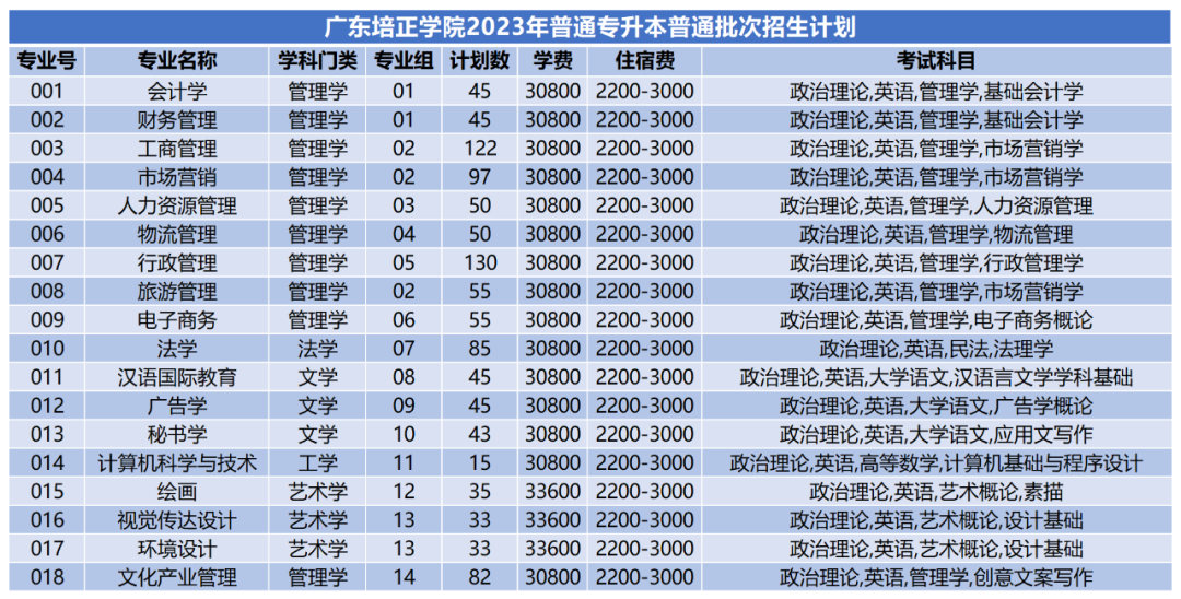 2023年广东培正学院普通专升本各专业招生计划