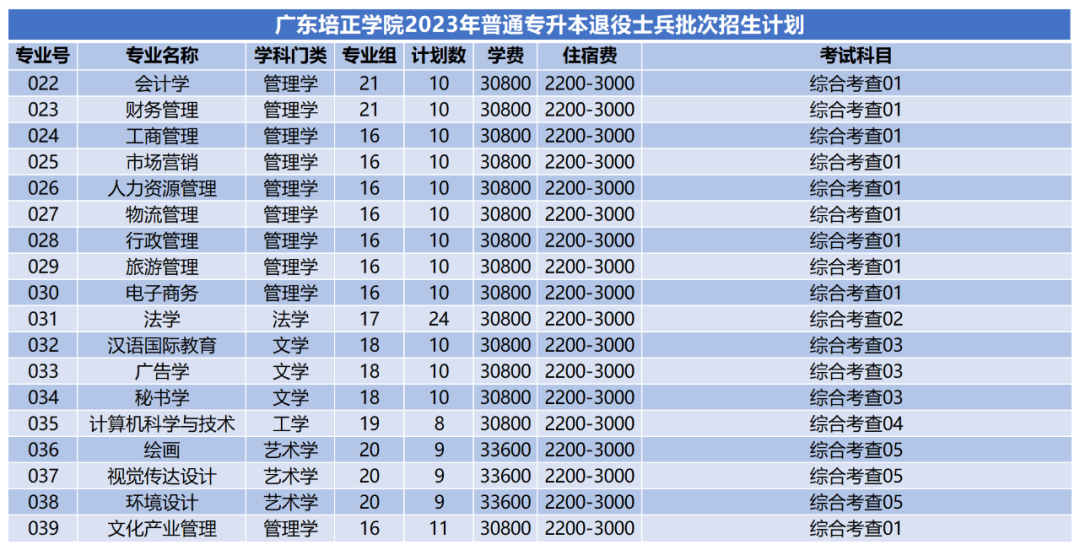 2023年广东培正学院普通专升本各专业招生计划