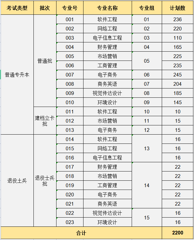 2023年广东东软学院普通专升本各专业招生计划