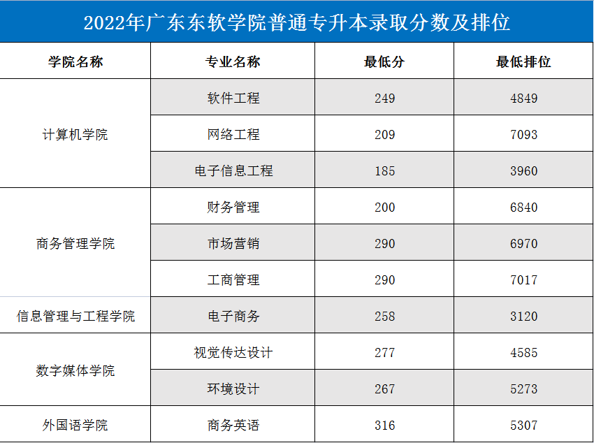 2022年广东东软学院普通专升本各专业录取分数线