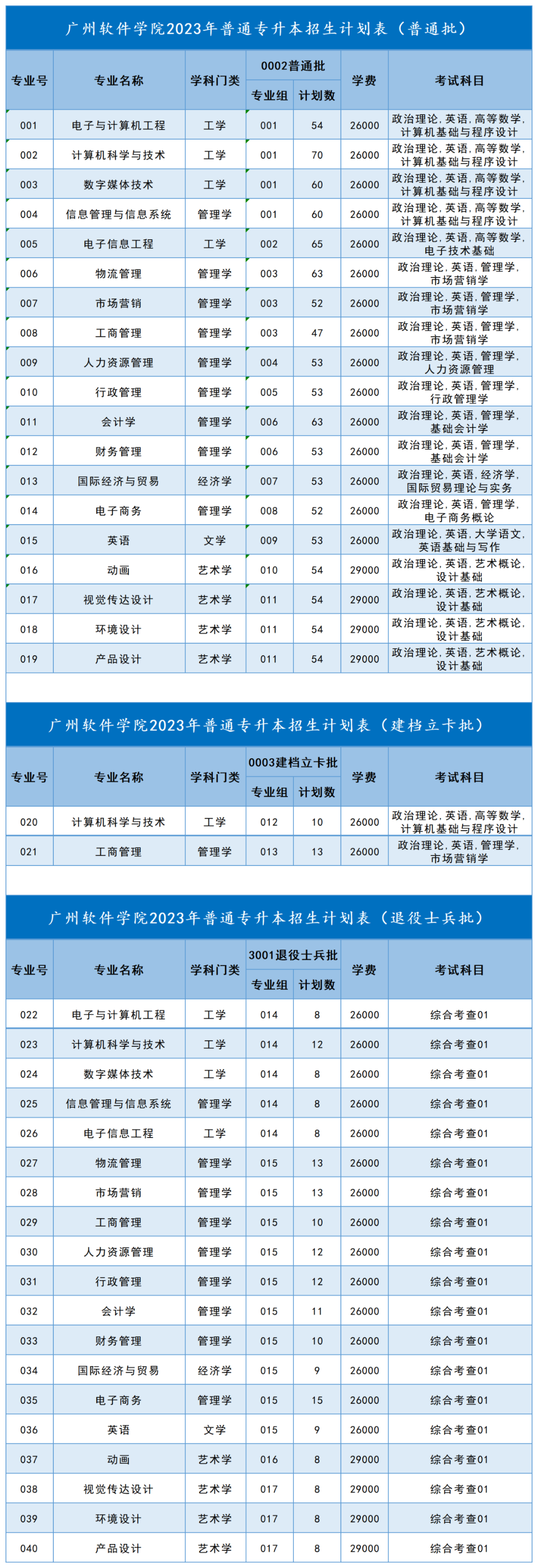 2023年广州软件学院普通专升本各专业招生计划
