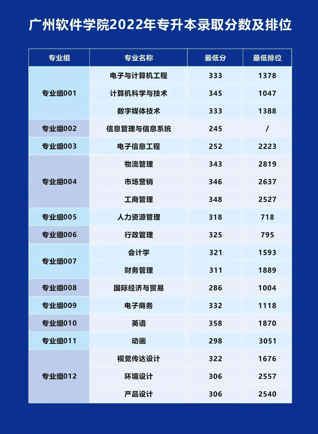 2022年广州软件学院普通专升本各专业录取分数线