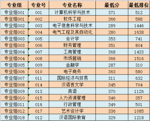 2022年广州南方学院普通专升本普通批各专业录取分数线