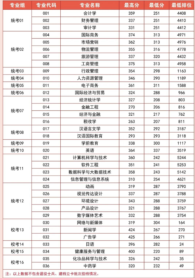 2022年广州华商学院专升本各专业录取分数线