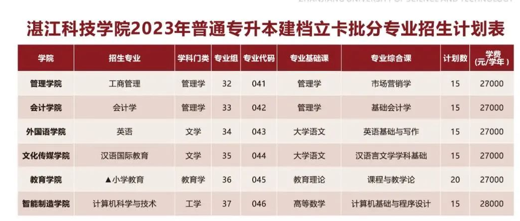 2023年湛江科技学院专升本各专业招生计划