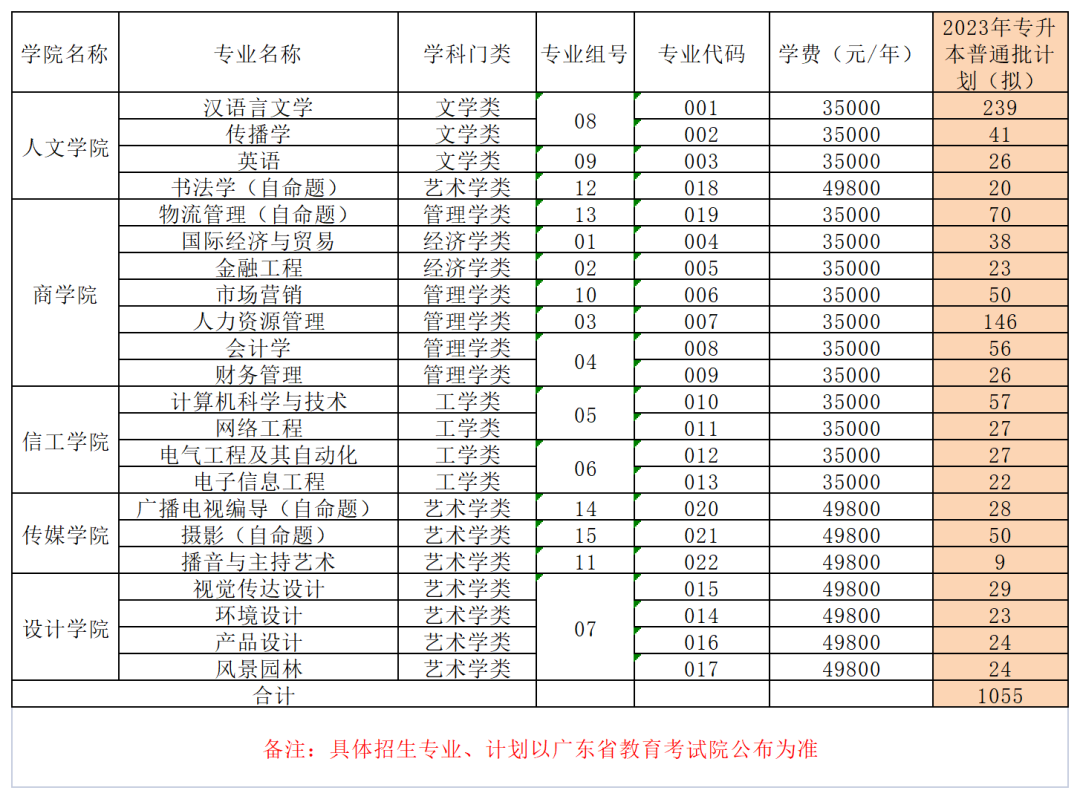 2023年华南农业大学珠江学院专升本各专业招生计划