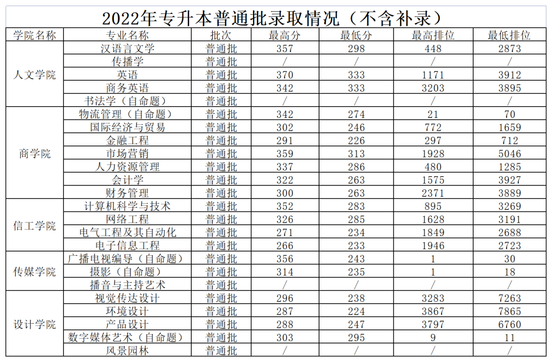 2022年华南农业大学珠江学院普通专升本（普通批次）各专业录取分数线