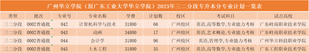 2023年广州华立学院专升本各专业招生计划