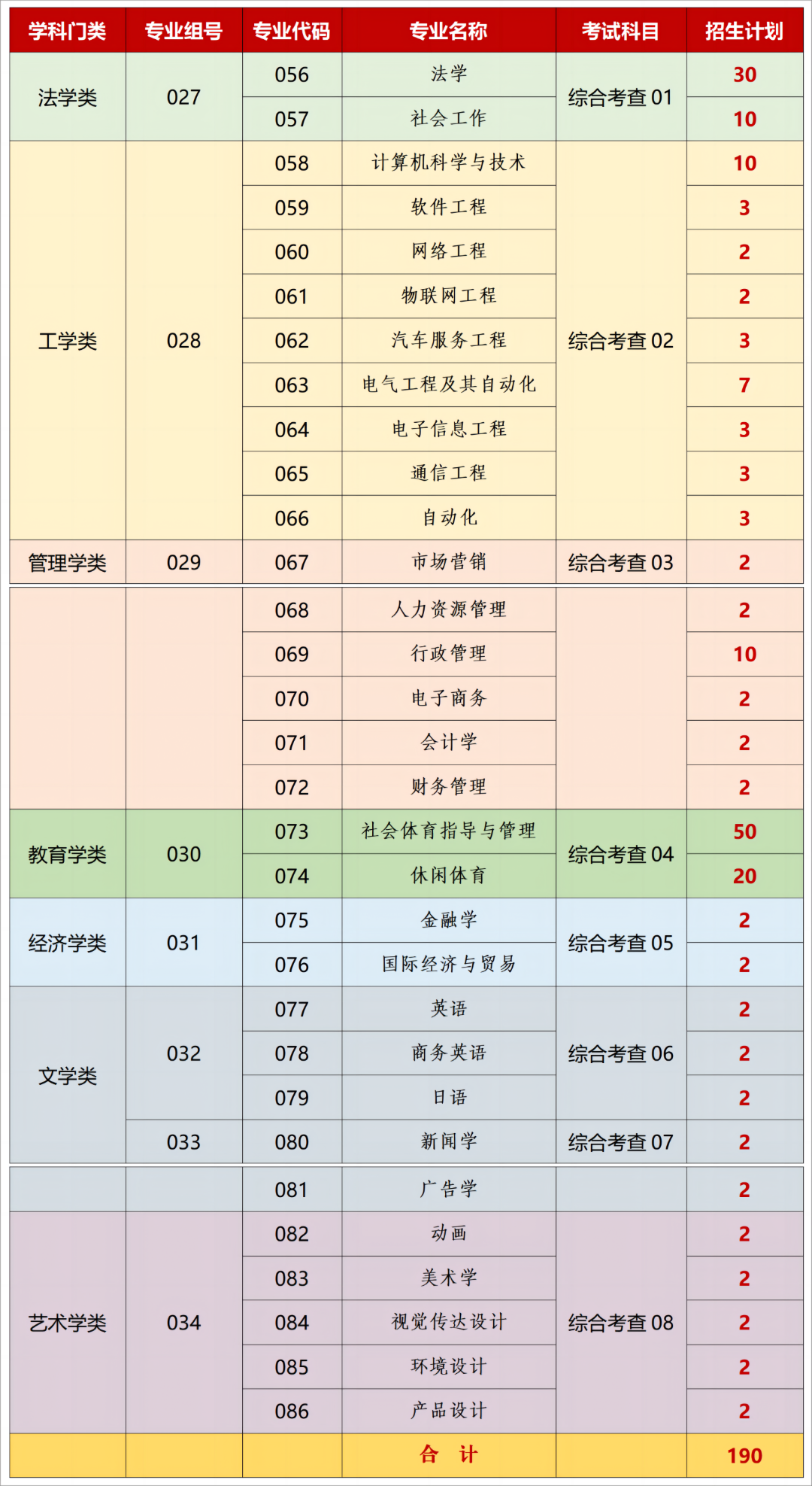 2023年广州应用科技学院专升本各专业招生计划