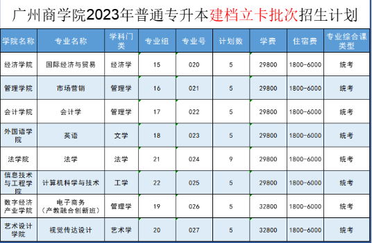 2023年广州商学院专升本各专业招生计划