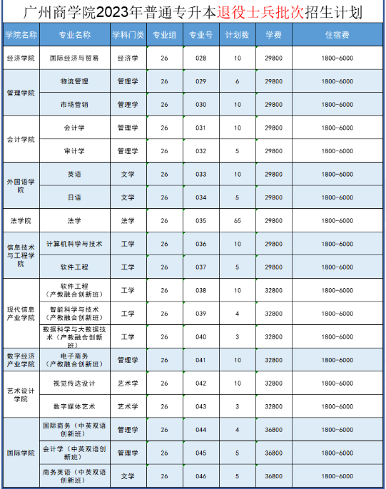 2023年广州商学院专升本各专业招生计划
