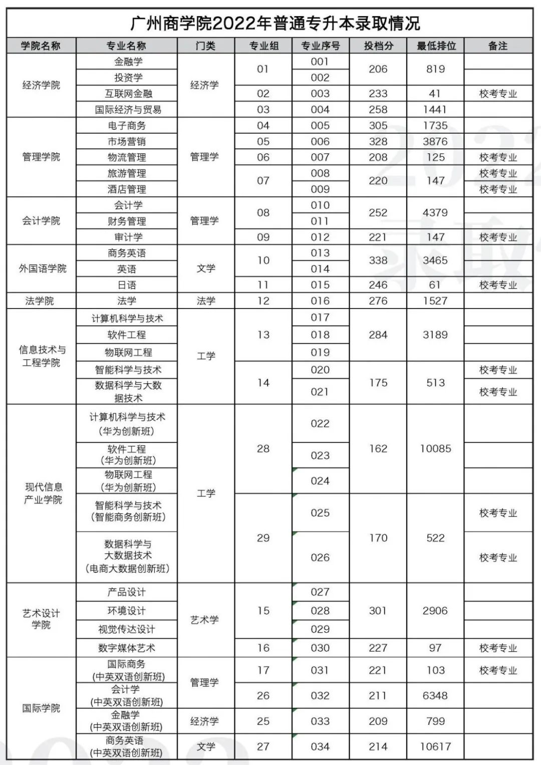 2022年广州商学院专升本各专业录取分数线