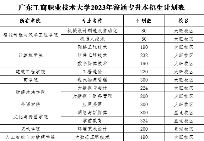 2023年广东工商职业技术大学专升本各专业招生计划