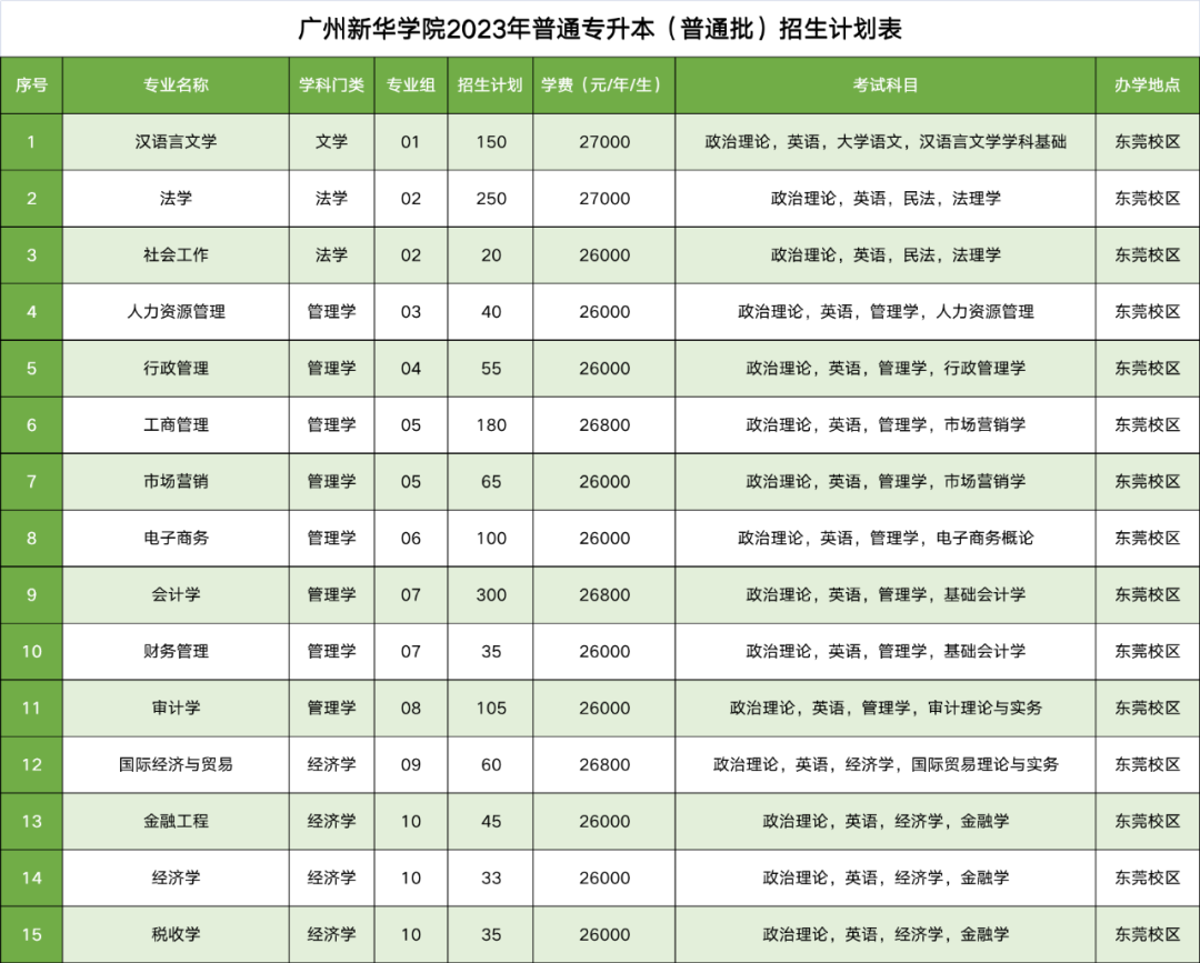 2023年广州新华学院专升本各专业招生计划