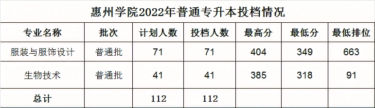 2022年惠州学院专升本各专业录取分数线