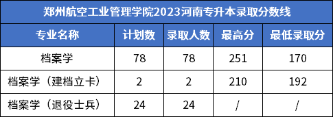 2023年郑州航空工业管理学院专升本各专业录取分数线