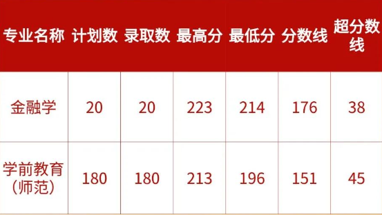 2023年郑州西亚斯学院专升本各专业录取分数线