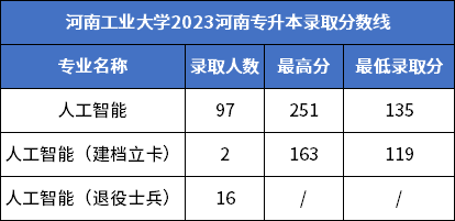 2023年河南工业大学专升本各专业录取分数线