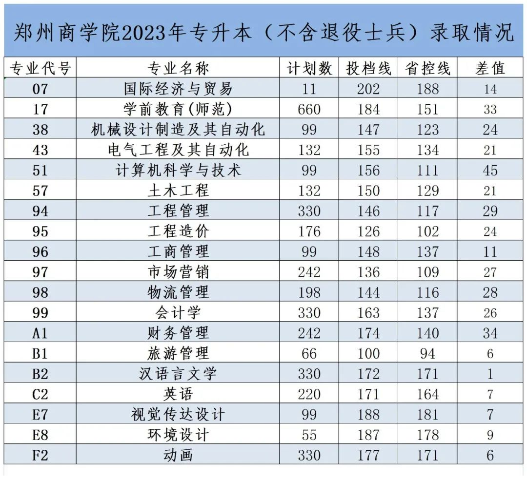 2023年郑州商学院专升本各专业录取分数线