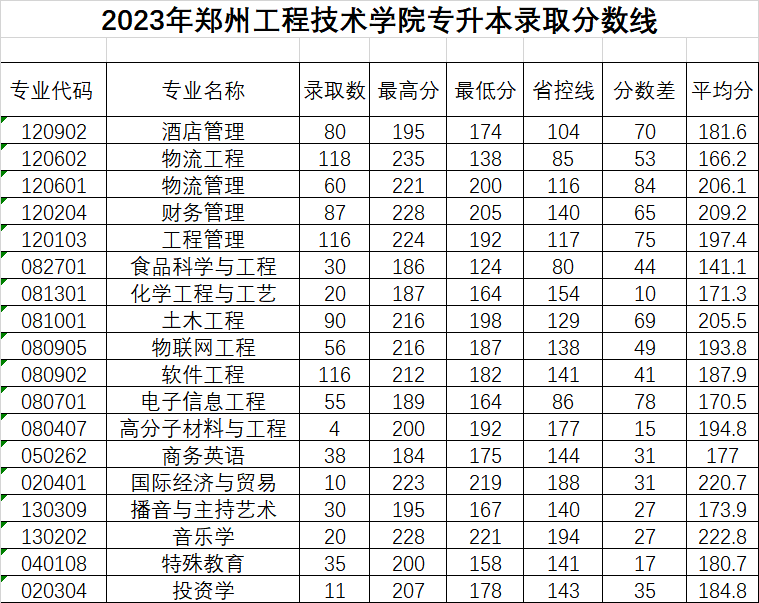 2023年郑州工程技术学院专升本各专业录取分数线