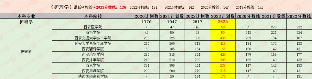 2020年至2022年陕西专升本热门专业分数线、招生计划对比