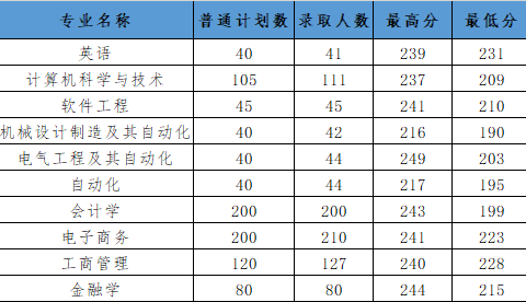 2023年杭州电子科技大学信息工程学院专升本各专业录取分数线