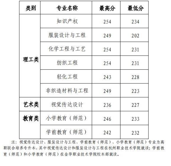 2023年嘉兴学院专升本各专业录取分数线