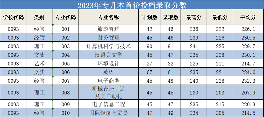 2023年浙江师范大学行知学院专升本各专业录取分数线