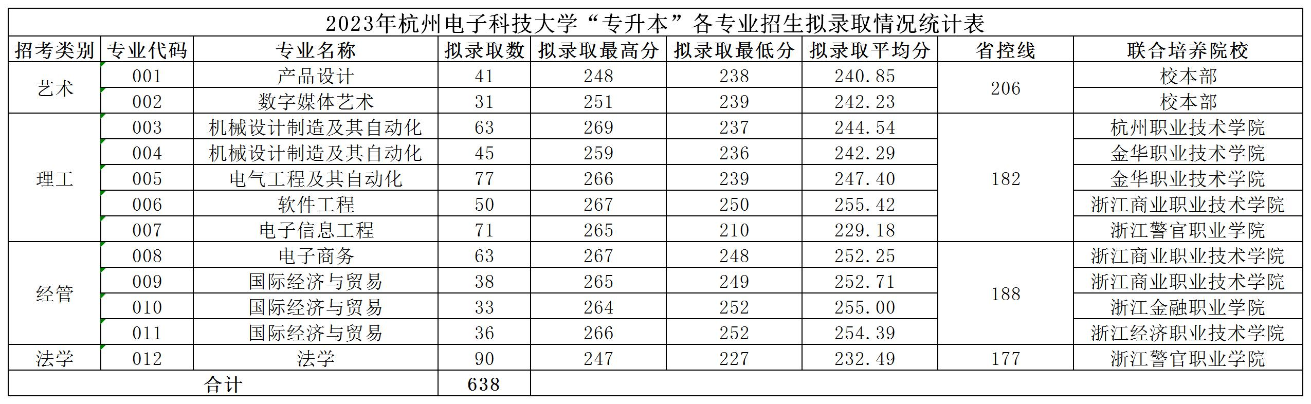 2023年杭州电子科技大学专升本各专业录取分数线