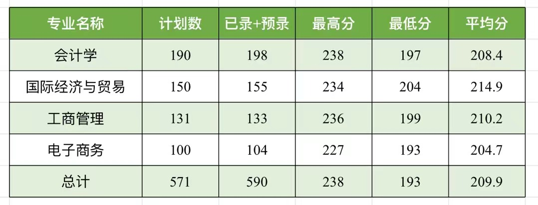 2023年上海财经大学浙江学院专升本各专业录取分数线