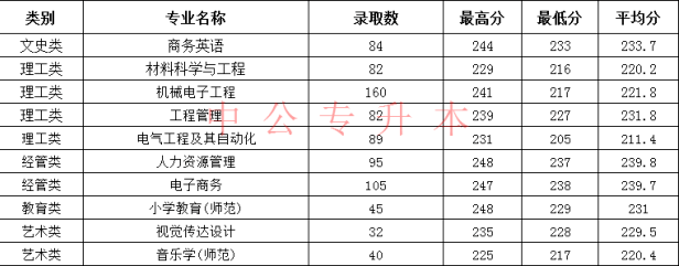 2023年衢州学院专升本各专业录取分数线
