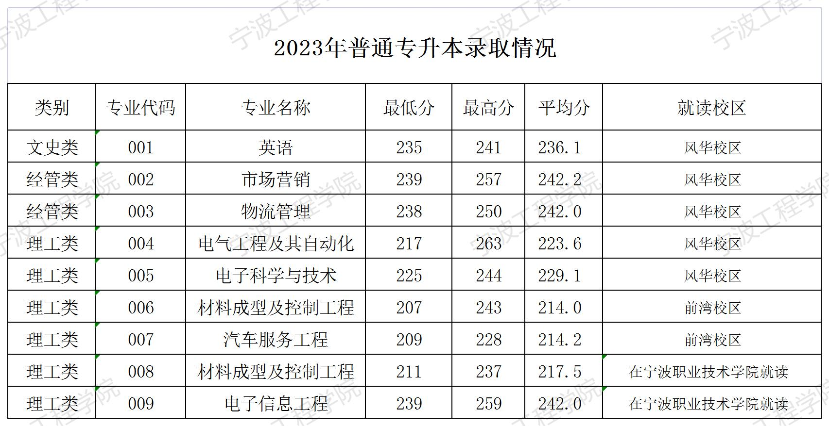 2023年宁波工程学院专升本各专业录取分数线