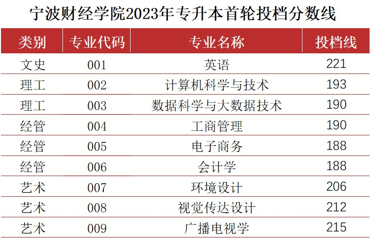 2023年宁波财经学院专升本各专业录取分数线