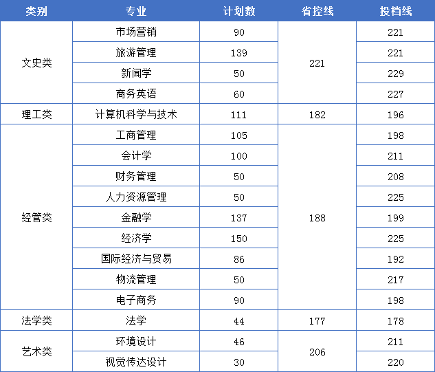 2023年浙江工商大学杭州商学院专升本各专业录取分数线