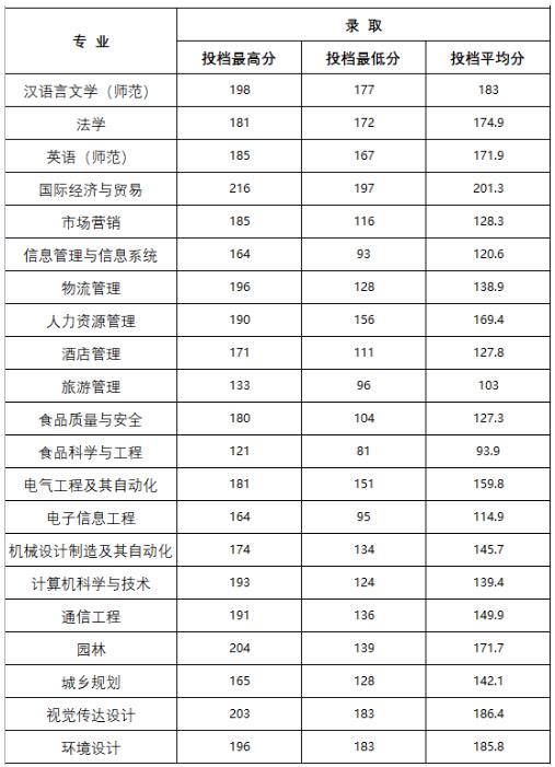 2023年新乡工程学院专升本各专业录取分数线