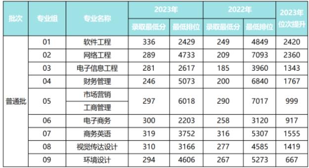 2023年广东东软学院普通批投档分数线