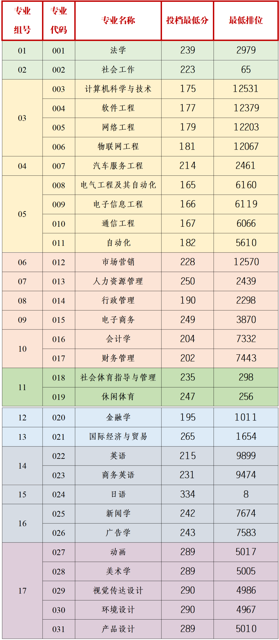2023年广州应用科技学院专升本各专业投档分数线