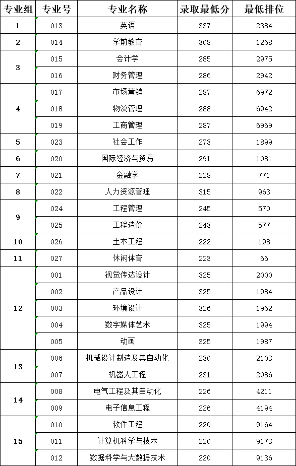 2023年广东白云学院专升本各专业投档分数线